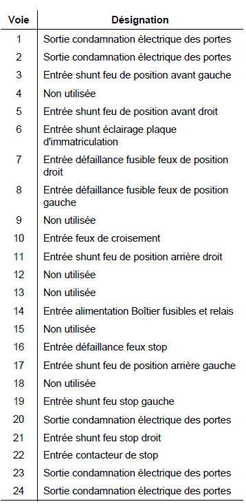 U2 (connecteur 24 voies)