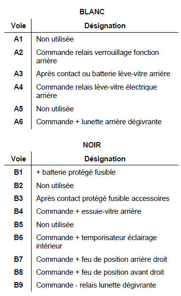 AFFECTATION SELON LE NIVEAU D'EQUIPEMENT