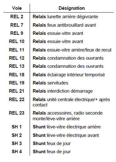 Ce boîtier fusibles est positionné sur le Boîtier Fusibles/Relais.