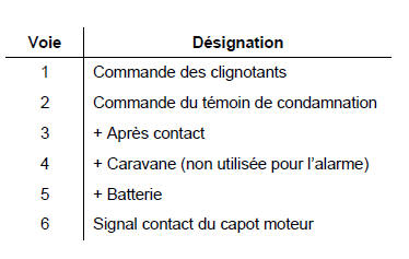 Instrument de tableau de bord