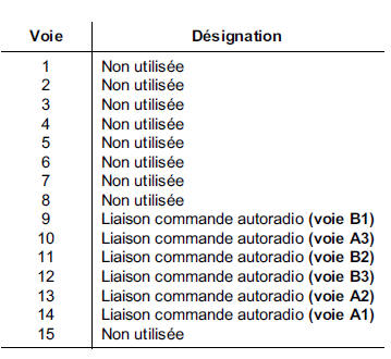 Connecteur gris 15 voies