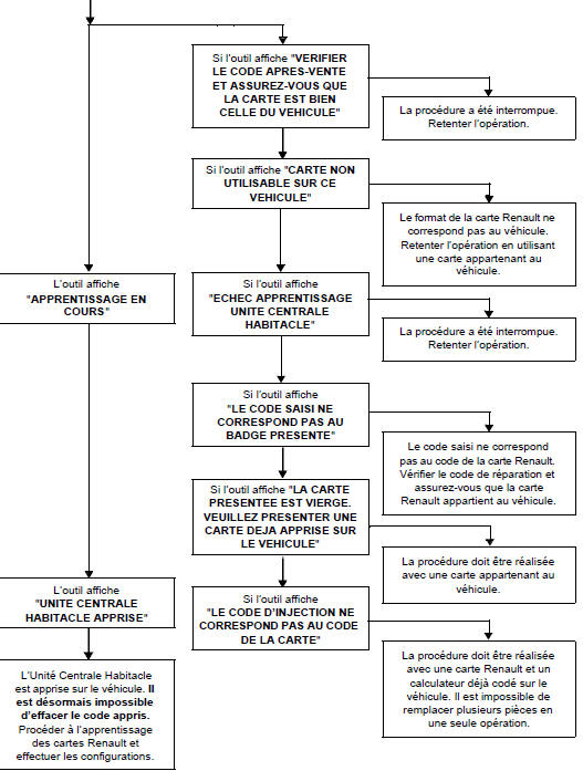 PROCEDURE D'AFFECTATION DES CARTES