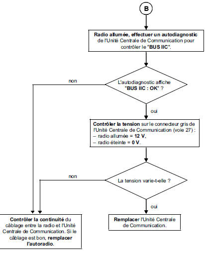 Pas d'affichage de la radio sur l'écran Carminat ou l'affichage reste figé