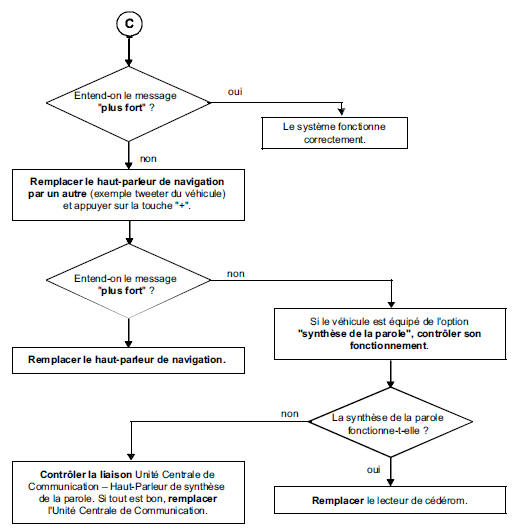 Pas de message information trafic sur l'écran