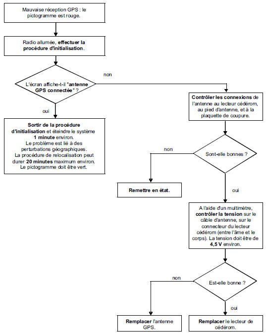 Regulateur de vitesses