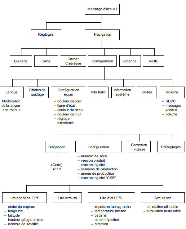 Aide à la navigation : Effets client