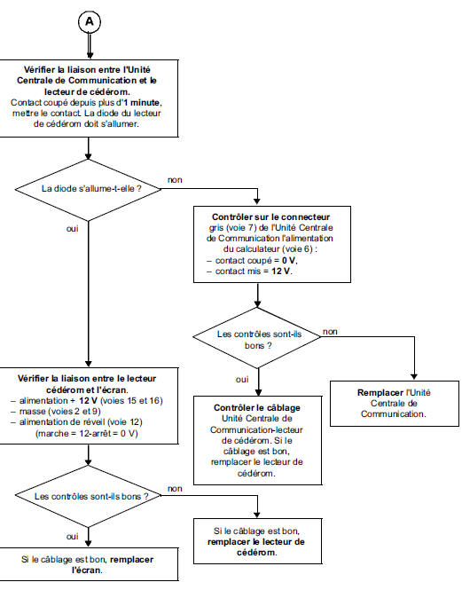 L'écran est éclairé ou bloqué sur le logo Renault