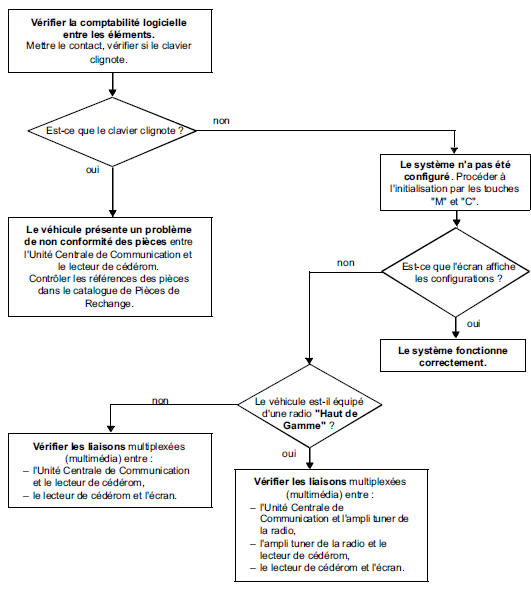 L'affichage sur l'écran reste figé (sur n'importe quelle page)