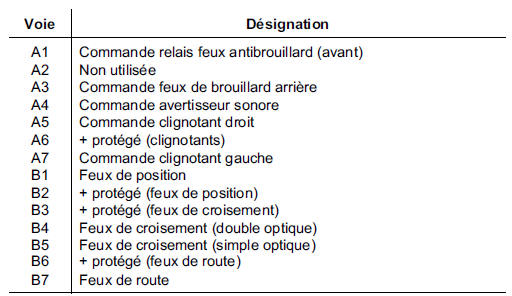 NOTA : il est possible de contrôler les commandes de feux à