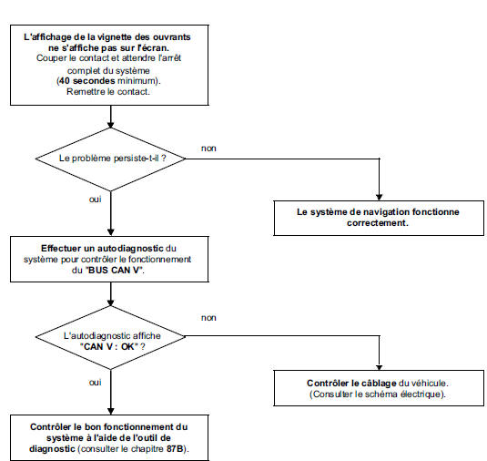 Pas d'affichage du témoin de ceinture