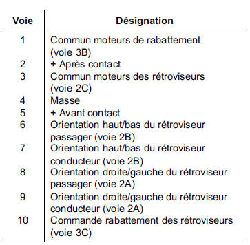 NOTA : l'éclairage de ces contacteurs se fait dès