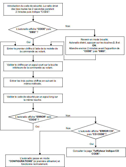 L'AFFICHEUR INDIQUE "CD CODE"