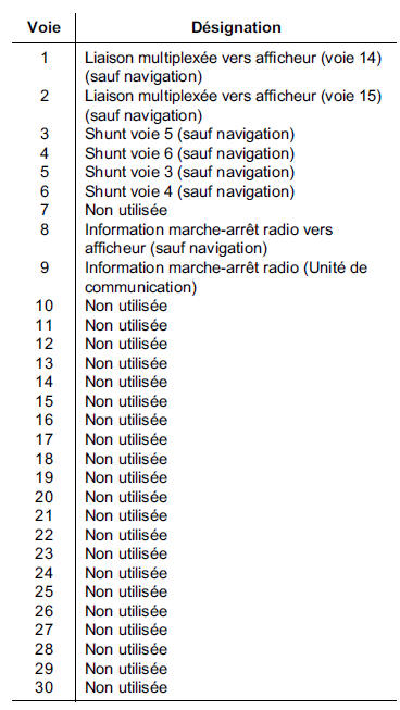 Autoradio "Haut de gamme" :Afficheur