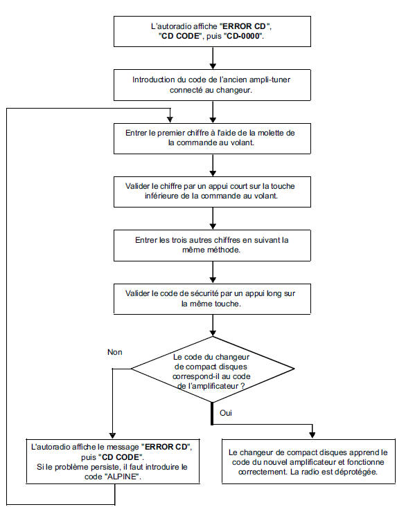Autoradio "haut de gamme" : Autodiagnostic