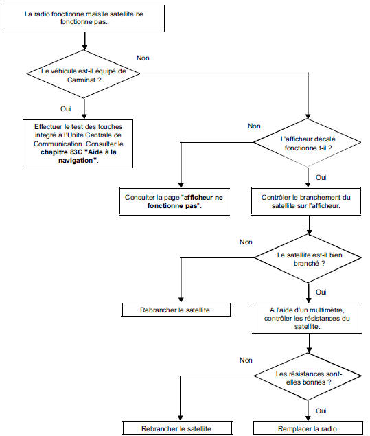 PROBLEMES DE RECEPTION RADIO
