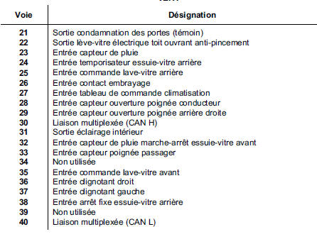 AFFECTATION (SELON LE NIVEAU D'EQUIPEMENT)