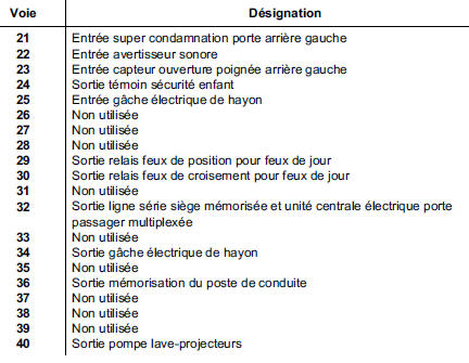 AFFECTATION (SELON LE NIVEAU D'EQUIPEMENT)