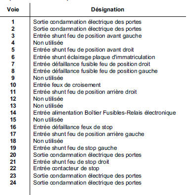 U2 (connecteur 24 voies)