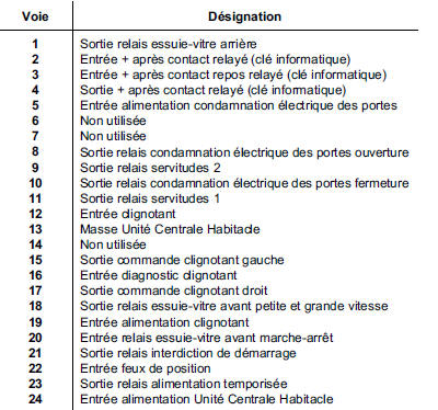 Apprentissage de l'Unité Centrale Habitacle