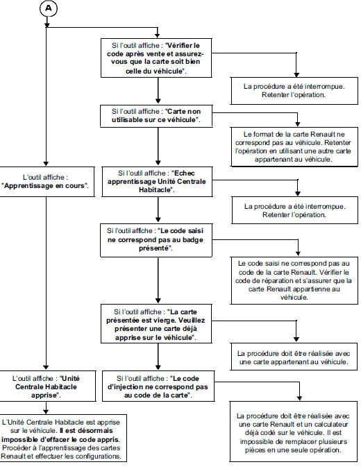 Apprentissage - Réaffectation de carte RENAULT