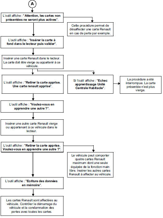 Configuration Unité Centrale Habitacle