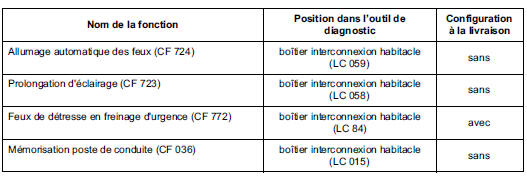 Configuration Unité Centrale Habitacle