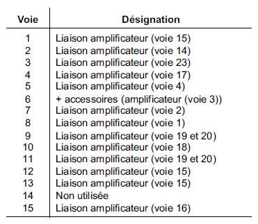 Autoradio "Haut de Gamme" : Ampli-Tuner
