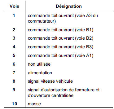 REMARQUE : les informations "vitesse véhicule" et