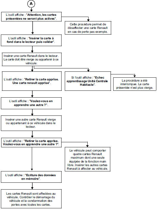 Véhicule sans clé : Modes dégradés