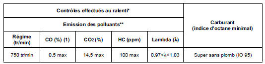 (1) à 2500 tr/min, le CO doit être de 0,3 maxi.