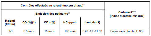 (1) à 2500 tr/min, le CO doit être de 0,3 maxi.
