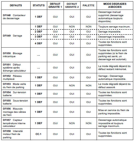 RECAPITULATIF DES CAPTEURS ET ACTUATEURS DIAGNOSTIQUABLES PAR LE