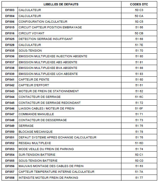 Interprétation des défauts