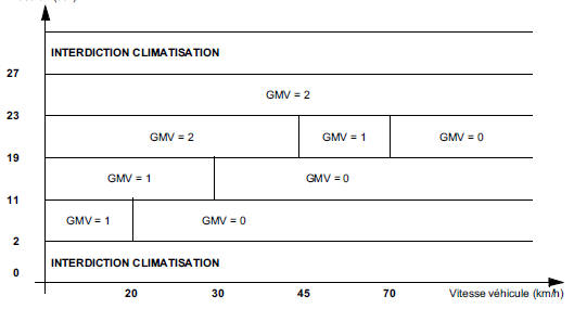 GMV = 1 Petite vitesse ventilateur de refroidissement