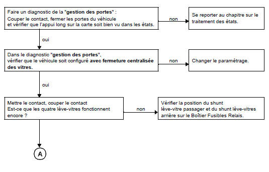 La remontée centralisée ne fonctionne pas du tout.