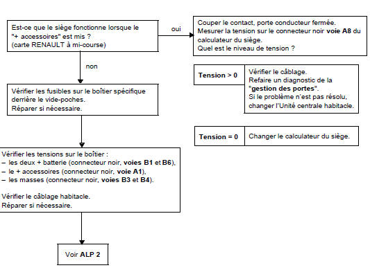 Est-ce que le siège fonctionne lorsque le