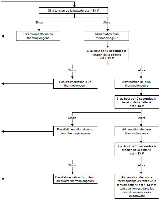 Régulation de vitesse à contrôle de distance