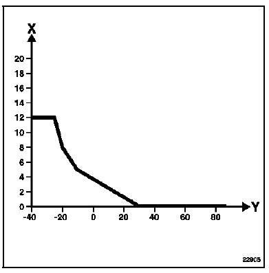 X : Temps en secondes