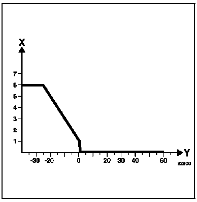 X : Temps en secondes
