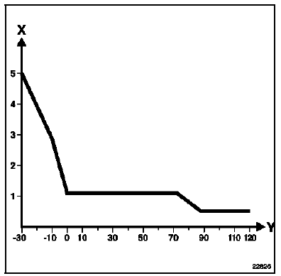 X : Temps en secondes