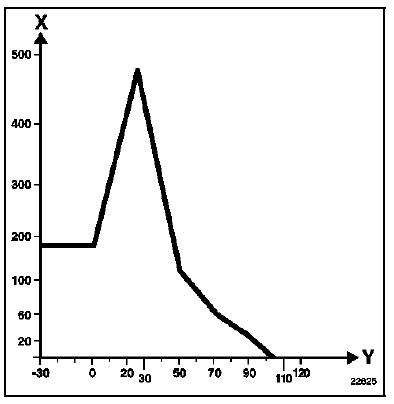 X : Temps en secondes