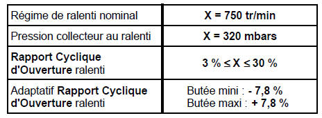 Correction adaptative du régime de ralenti 