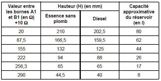 S'assurer de la variation de la résistance en déplaçant le flotteur.